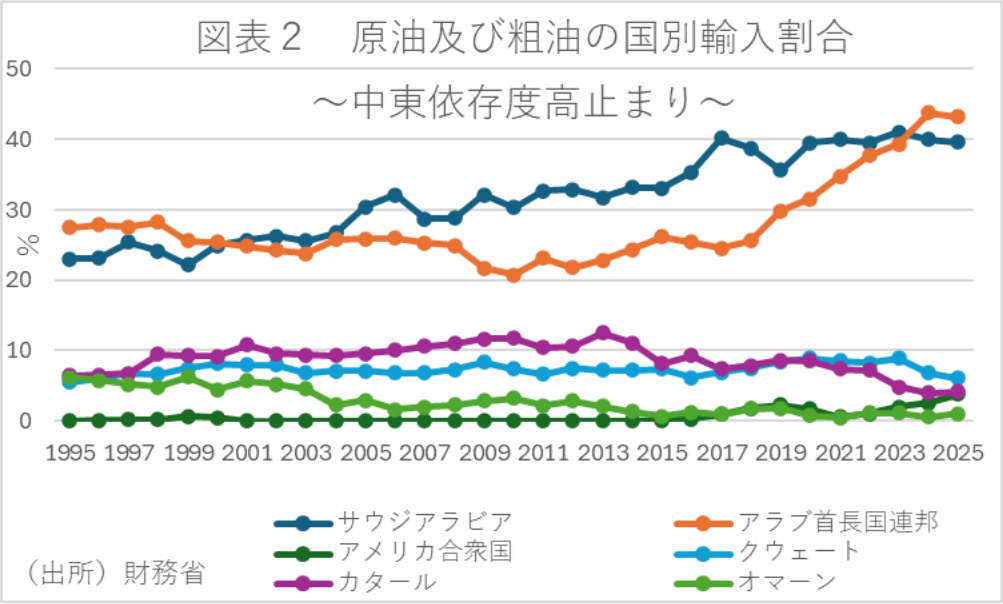 図表