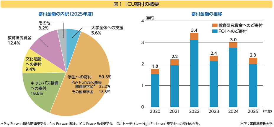 図1 ICU寄付の概要（寄付金額の内訳と推移）