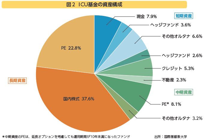 図2 ICU基金の資産構成